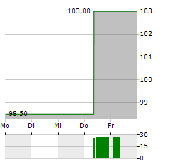 STIFEL FINANCIAL Aktie 5-Tage-Chart