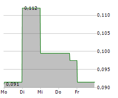 STILLWATER CRITICAL MINERALS CORP Chart 1 Jahr