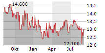 STINAG STUTTGART INVEST AG Chart 1 Jahr