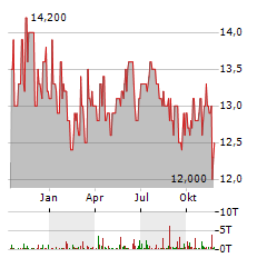 STINAG STUTTGART INVEST Aktie Chart 1 Jahr