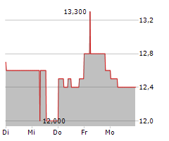 STINAG STUTTGART INVEST AG Chart 1 Jahr