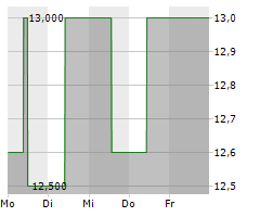 STINAG STUTTGART INVEST AG Chart 1 Jahr