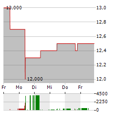 STINAG STUTTGART INVEST Aktie 5-Tage-Chart