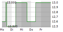 STINAG STUTTGART INVEST AG 5-Tage-Chart