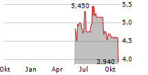 STINGRAY GROUP INC VARIABLE SUB VOTING Chart 1 Jahr