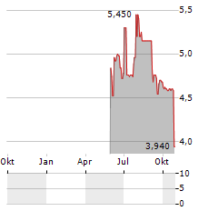 STINGRAY GROUP INC VARIABLE SUB VOTING Aktie Chart 1 Jahr