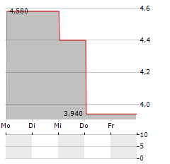 STINGRAY GROUP INC VARIABLE SUB VOTING Aktie 5-Tage-Chart