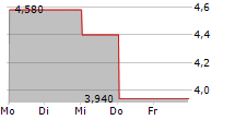 STINGRAY GROUP INC VARIABLE SUB VOTING 5-Tage-Chart