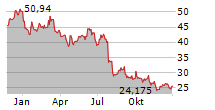 STMICROELECTRONICS NV NY Chart 1 Jahr