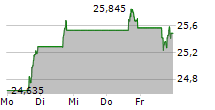 STMICROELECTRONICS NV NY 5-Tage-Chart