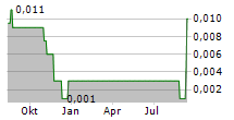 STOCK TREND CAPITAL INC Chart 1 Jahr