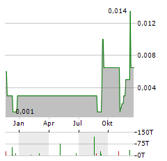 STOCK TREND CAPITAL Aktie Chart 1 Jahr