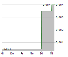 STOCK TREND CAPITAL INC Chart 1 Jahr