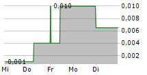 STOCK TREND CAPITAL INC 5-Tage-Chart