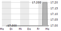 STOCK3 AG 5-Tage-Chart