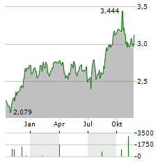 STOCKLAND Aktie Chart 1 Jahr