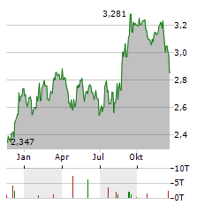 STOCKLAND Aktie Chart 1 Jahr