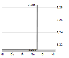 STOCKLAND Chart 1 Jahr