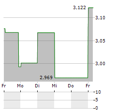 STOCKLAND Aktie 5-Tage-Chart