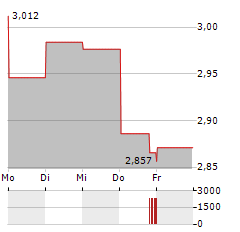 STOCKLAND Aktie 5-Tage-Chart