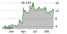 STOKE THERAPEUTICS INC Chart 1 Jahr