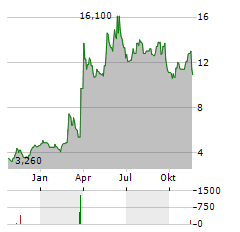 STOKE THERAPEUTICS Aktie Chart 1 Jahr