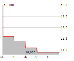 STOKE THERAPEUTICS INC Chart 1 Jahr