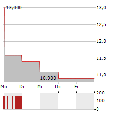 STOKE THERAPEUTICS Aktie 5-Tage-Chart