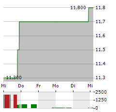 STOKE THERAPEUTICS Aktie 5-Tage-Chart