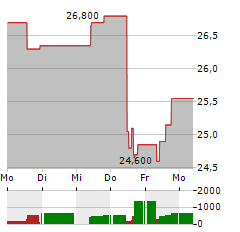 STOLT-NIELSEN Aktie 5-Tage-Chart