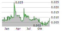 STONEBEACH GROUP AB Chart 1 Jahr