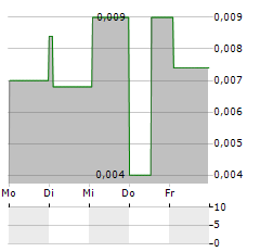 STONEBEACH GROUP Aktie 5-Tage-Chart