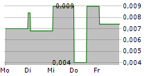 STONEBEACH GROUP AB 5-Tage-Chart