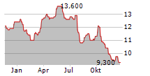 STORA ENSO OYJ ADR Chart 1 Jahr