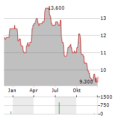 STORA ENSO OYJ ADR Aktie Chart 1 Jahr