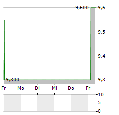 STORA ENSO OYJ ADR Aktie 5-Tage-Chart