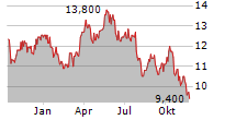 STORA ENSO OYJ CL A Chart 1 Jahr