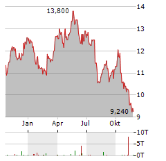 STORA ENSO OYJ CL A Aktie Chart 1 Jahr