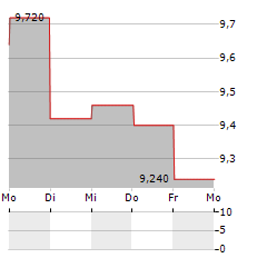 STORA ENSO OYJ CL A Aktie 5-Tage-Chart