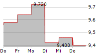 STORA ENSO OYJ CL A 5-Tage-Chart