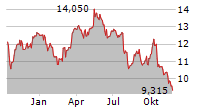 STORA ENSO OYJ CL R RE-REG Chart 1 Jahr