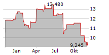 STORA ENSO OYJ CL R RE-REG Chart 1 Jahr