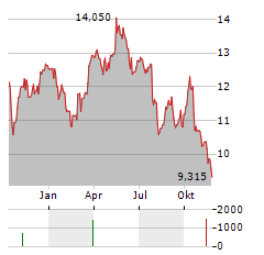 STORA ENSO OYJ CL R RE-REG Aktie Chart 1 Jahr