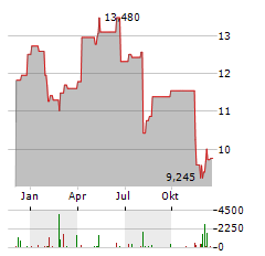 STORA ENSO OYJ CL R RE-REG Aktie Chart 1 Jahr