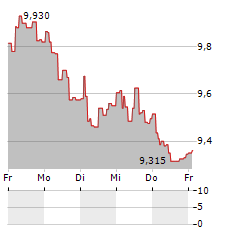 STORA ENSO OYJ CL R RE-REG Aktie 5-Tage-Chart