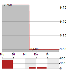 STORA ENSO OYJ CL R RE-REG Aktie 5-Tage-Chart