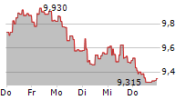 STORA ENSO OYJ CL R RE-REG 5-Tage-Chart