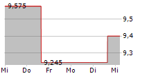 STORA ENSO OYJ CL R RE-REG 5-Tage-Chart