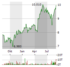 STOREBRAND Aktie Chart 1 Jahr