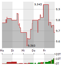 STOREBRAND Aktie 5-Tage-Chart